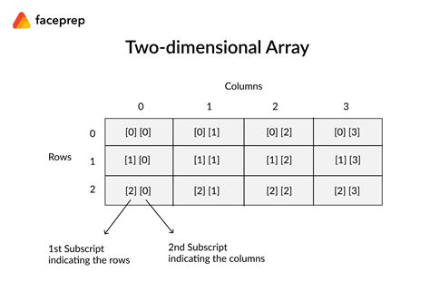 Introduction To Arrays Types Of Arrays And Their Representation