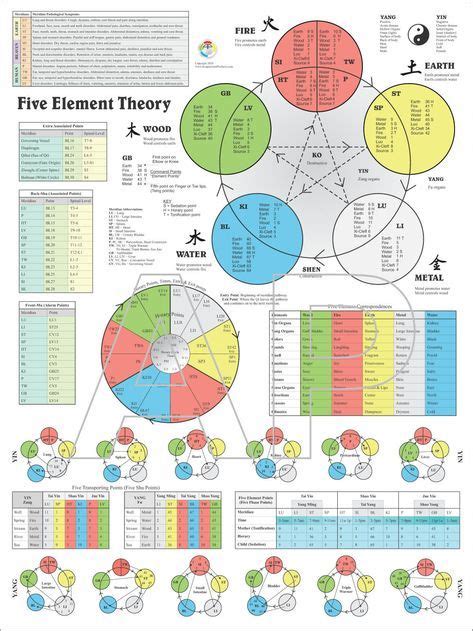 Color Five Element Theory Acupuncture Poster Acupuncture Points Chart Acupuncture Fifth Element