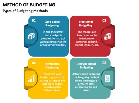 Exploring Types Of Budgets Incremental Activity Based Value