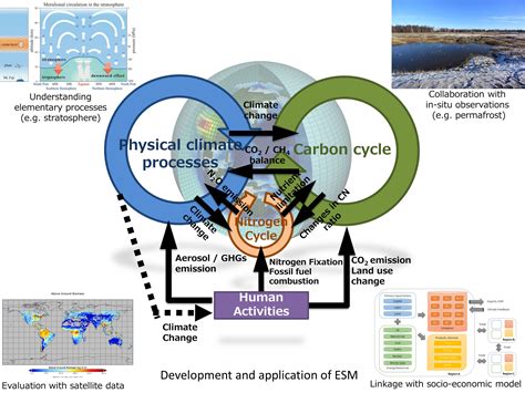 Earth System Model Development And Application Group Esm Dag
