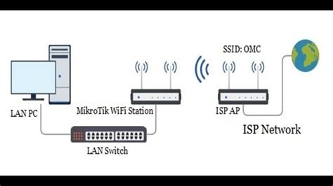 WiFi Station Setup With MikroTik Wireless Router YouTube