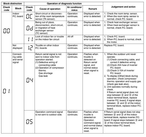Air conditioner code, gree air conditioner that both users and repairers are interested. Carrier Air Conditioner Error Codes