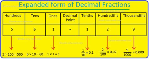 Decimal Place Value Chart Tenths Place Hundredths Place Thousandths