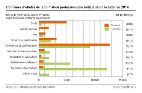 formation professionnelle initiale selon les domaines d études et le sexe 2014 diagramme