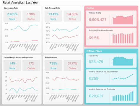 Retail Dashboards See Examples For Professional Retailer