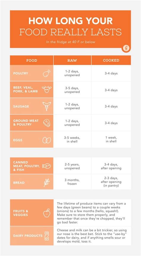 food expiration dates chart