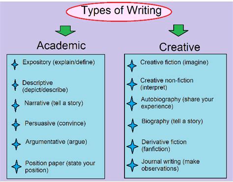 Scholarship Essay Types Of Writing Styles For Essays