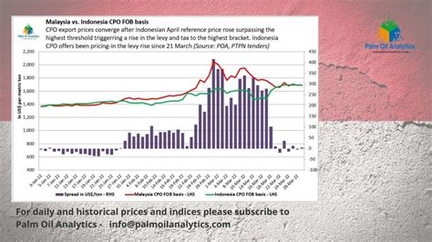 Indonesia CPO reference price hits record high triggering top rate of