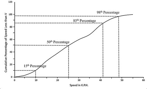 Spot Speed Frequency Distribution Curve For Religate Intersection Area