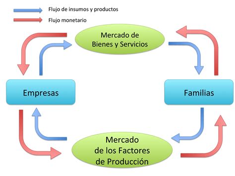 El Flujo Circular De La Economía