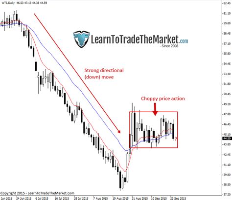 4 Tips For Trading Sideways Markets Learn To Trade The Market