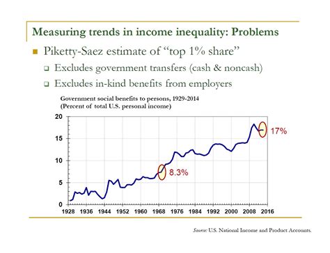 Alternative Methods For Measuring Income And Inequality Brookings