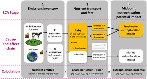 Illustration Of The Life Cycle Assessment Lca Framework For The