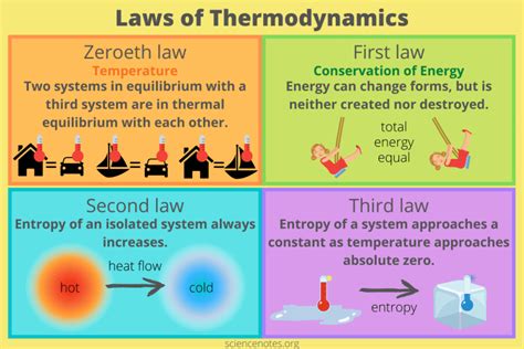 Laws Of Thermodynamics