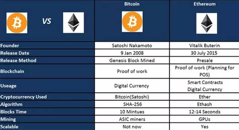 What are the transaction speed of bitcoin, ripple, bitcoin cash, litecoin, ethereum, dash, augur, monero, cardano, iota and other cryptocurrencies. How Is Ethereum Blockchain Different From Bitcoin's ...