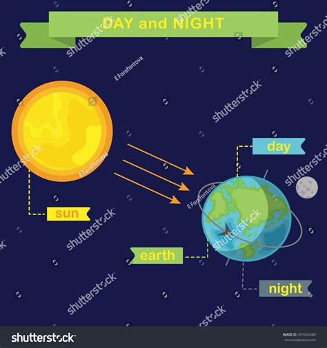 Earth Rotation And Changing Day And Night Flat Vector Infographics