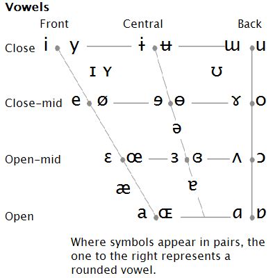 The vowels are a, e, i, o, and u. Vowels