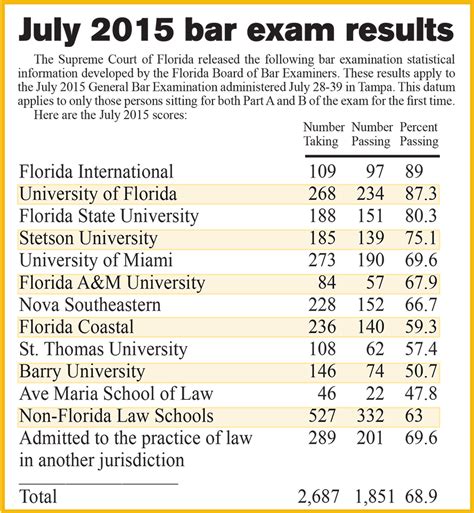 Florida Bar Results February 2025