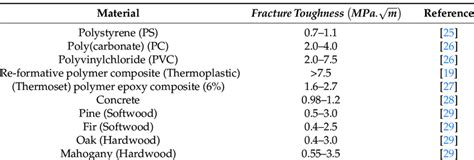 Fracture Toughness Values For Different Materials Download Table