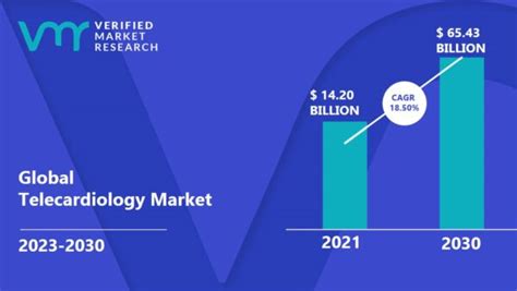 Telecardiology Market Size Share Trends Growth And Forecast