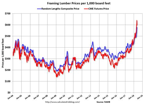 Calculated Risk: Update: Framing Lumber Prices Up Sharply Year-over ...