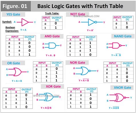 Different Types Of Logic Gates