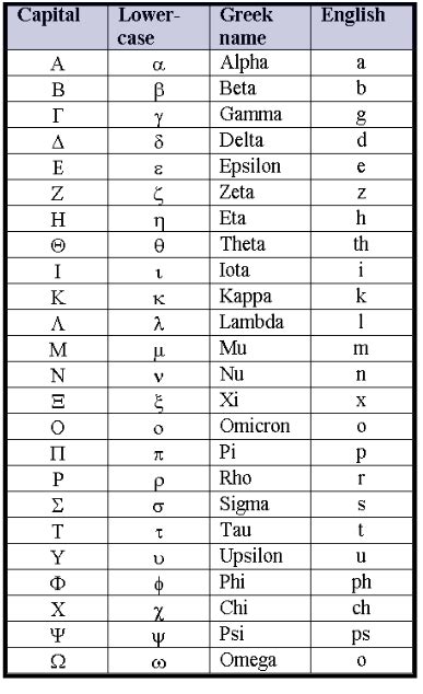 Greek Alphabet Chart Learn Greek Greek Alphabet Alphabet Charts