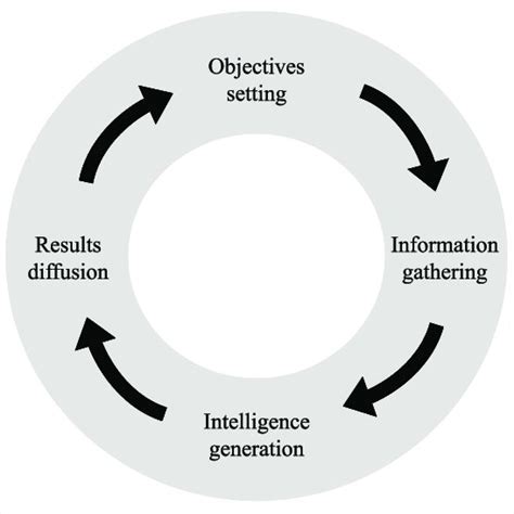 The Intelligence Cycle Download Scientific Diagram