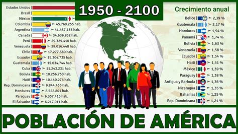 👨‍👩‍👦‍👦 PoblaciÓn Los PaÍses Mas Poblados De América 1950 2100