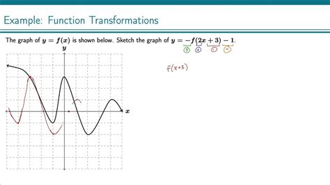 Example Graphing Function Transformations Youtube