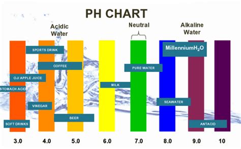 If you are not sure, ask yourself this we have learnt that the ph value of a substance tells us if it is an acid or a base. Facts about Water and its pH - My Water Filter Blog