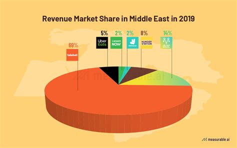 the rise of food delivery market in the middle east data insights measurable ai