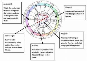 Understanding An Astrology Chart Natal Birth Diagram