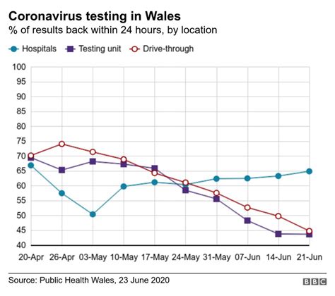 Coronavirus Concern Over Wales Test Results Turnaround Bbc News