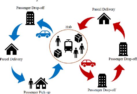 Figure 1 From Vehicle Routing For The Last Mile Logistics Problem