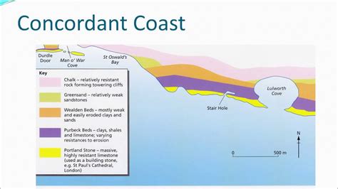 Concordant And Discordant Coasts Dorset Coast Youtube