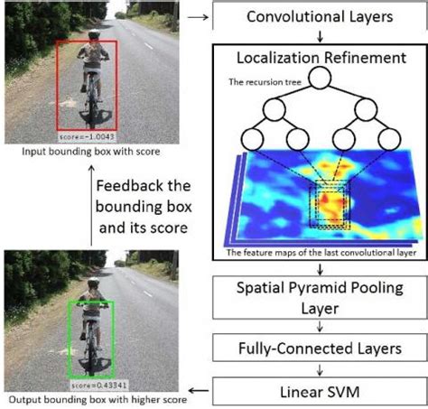 . key method inspired by the structure of receptive fields (rfs) in human visual systems. Object Detection in Convolution Neural Networks Using ...