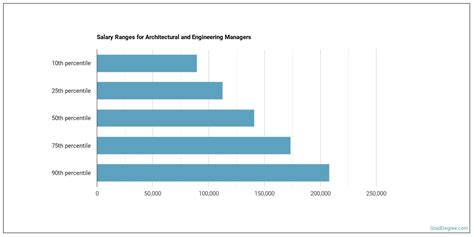 How To Become An Architectural And Engineering Manager And What Do They