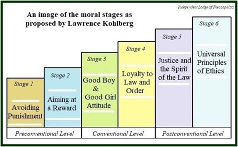 Kohlberg And The Stages Of Moral Development Where Do You Think Your
