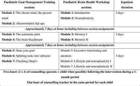 Description Of The Paediatric Goal Management Training And Paediatric Download Scientific
