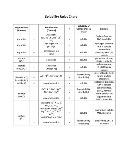 Solubility Rules Flowchart Chart Chemistry