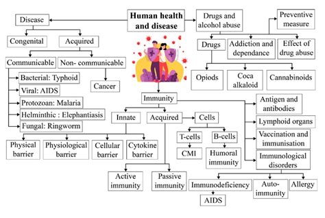 Ncert Solutions For Class 12 Biology Chapter 8 Human Health And Disease