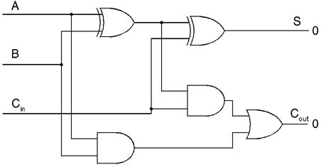 An adder is a digital circuit that performs addition of numbers. Half Adder - Full Adder, truth table, Logic circuit - Electronics Club