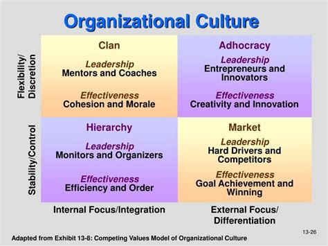 Organizational Culture Diagram Ppt Slide Hot Sex Picture