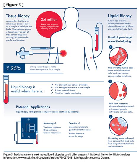 Liquid Biopsies Doing More With Less Clinical Lab Products