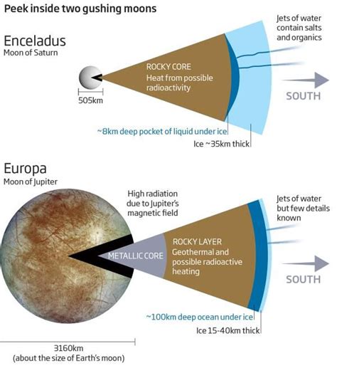 Enceladus Vs Europa Leonardo Saturns Moons New Scientist Magnetic Field Lake Superior Bury
