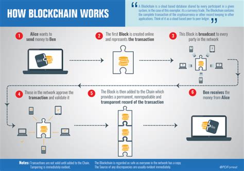 Now that we know what the algorithm does, let's demonstrate how a blockchain works with a simple example of a transaction. What is Blockchain: Finally a Simple Guide!