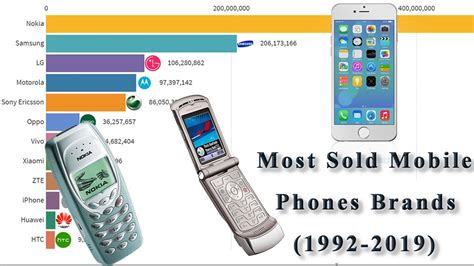 Most Popular Mobile Phone Brands 1992 2019 Youtube