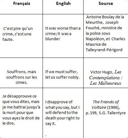 Par conséquent, un de nos spécialistes des relations. Citations françaises d'origine anglaise et vice-versa - Le ...