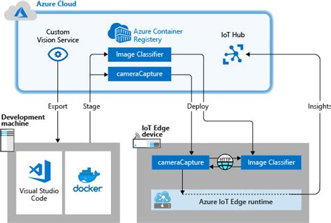 Tutorial Deploy Custom Vision Classifier To A Device Using Azure Iot